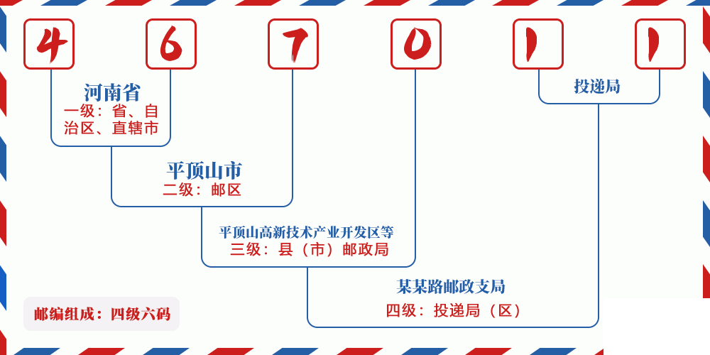 邮编467011含义