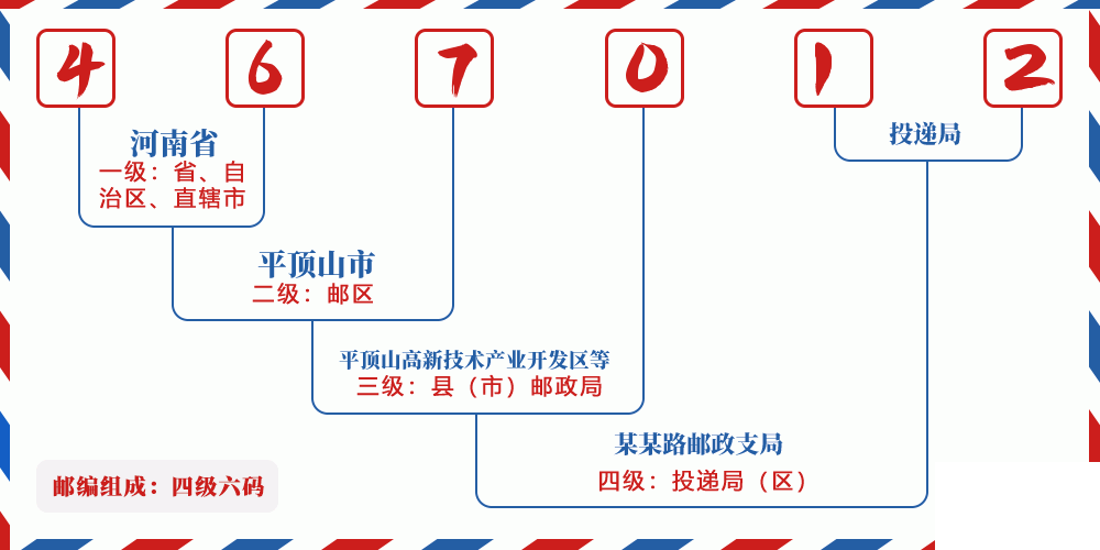 邮编467012含义