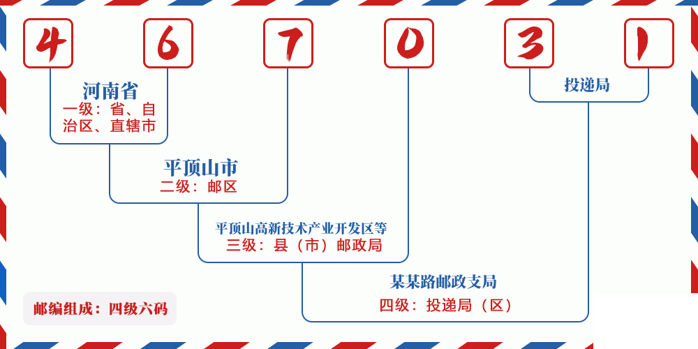 邮编467031含义