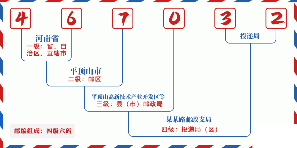 邮编467032含义