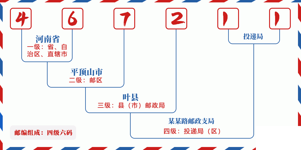 邮编467211含义