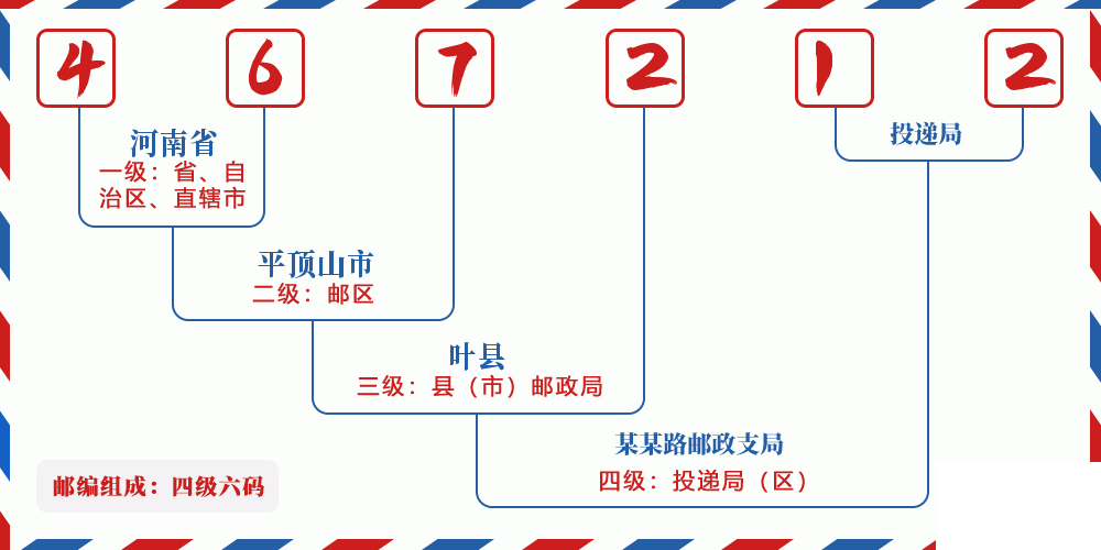 邮编467212含义