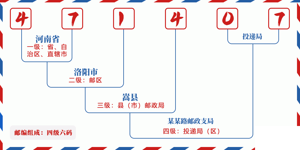 邮编471407含义