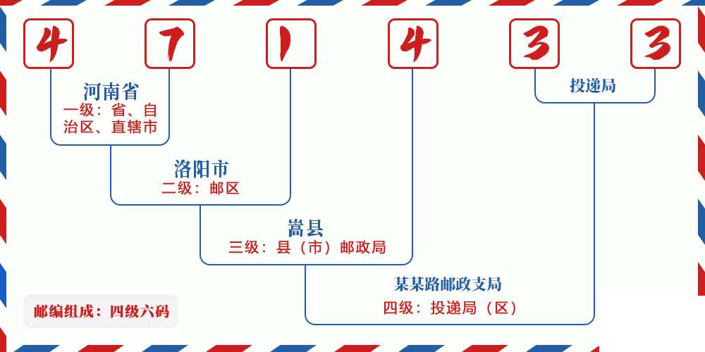 邮编471433含义