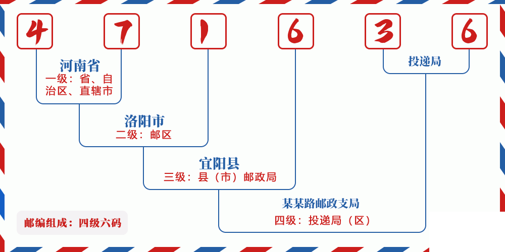 邮编471636含义