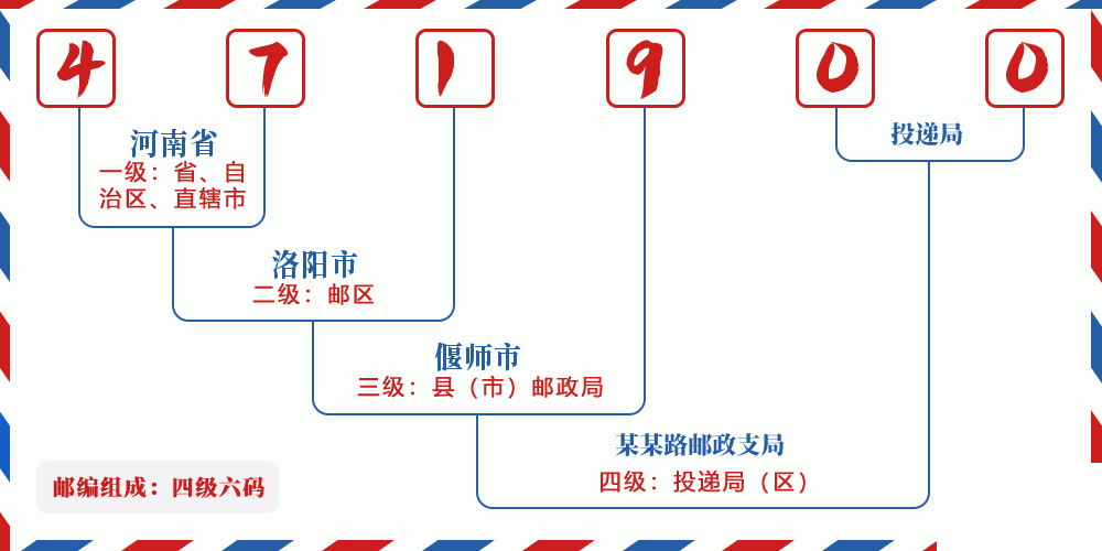 邮编471900含义