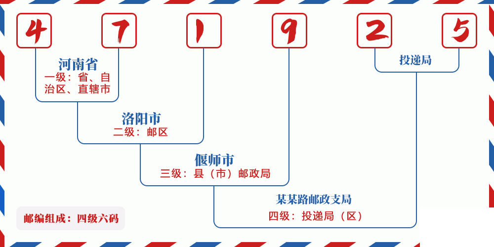 邮编471925含义