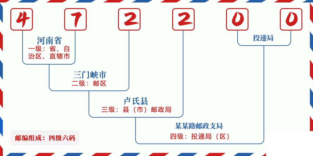 邮编472200含义
