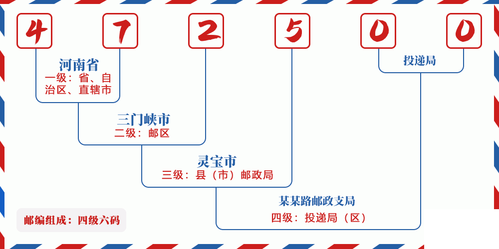 邮编472500含义
