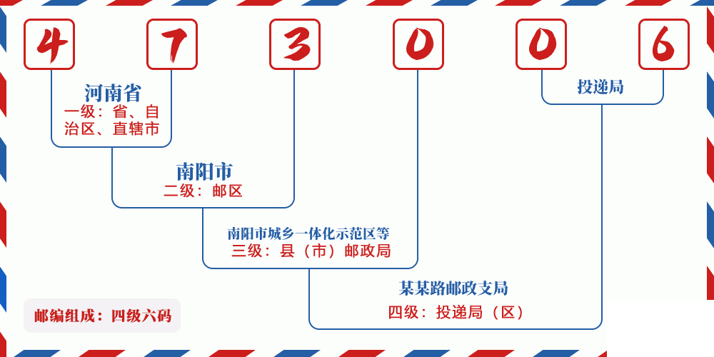 邮编473006含义