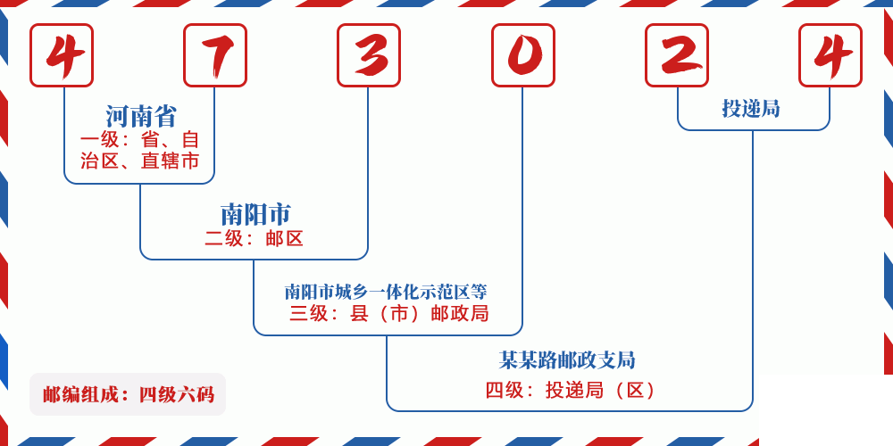 邮编473024含义