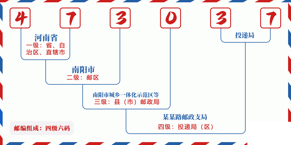 邮编473037含义