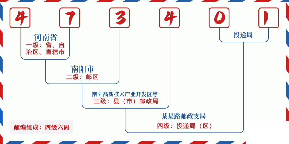 邮编473401含义