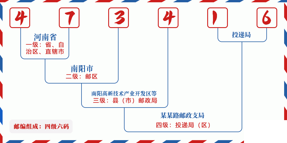 邮编473416含义