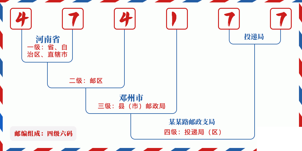 邮编474177含义