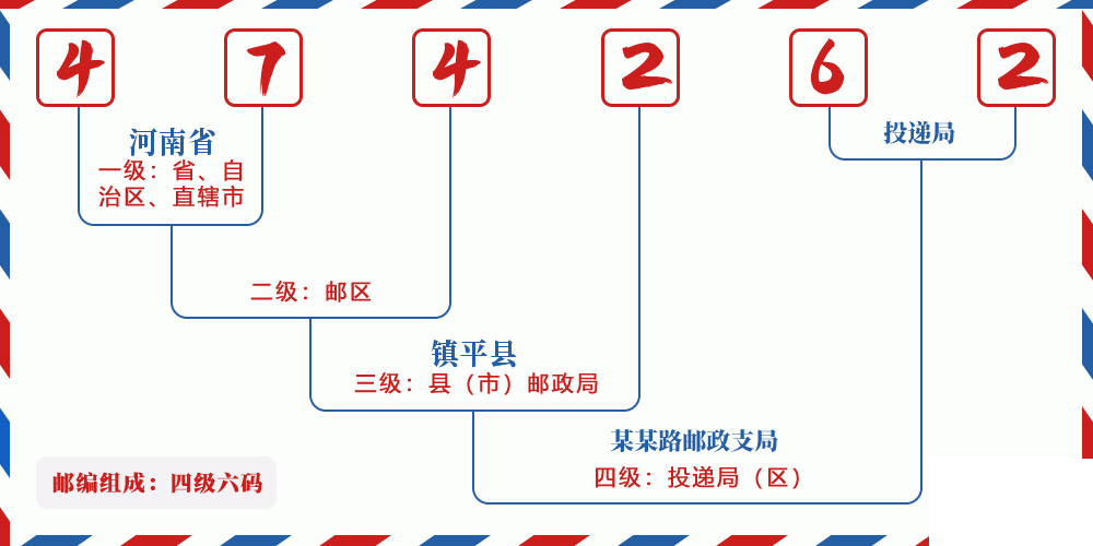 邮编474262含义