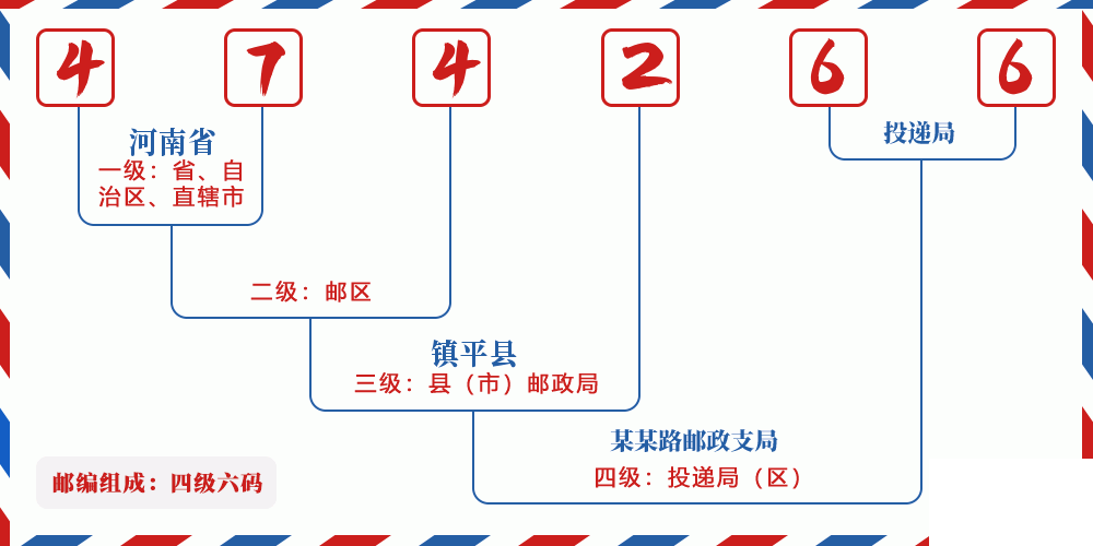 邮编474266含义