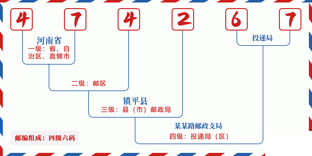 邮编474267含义