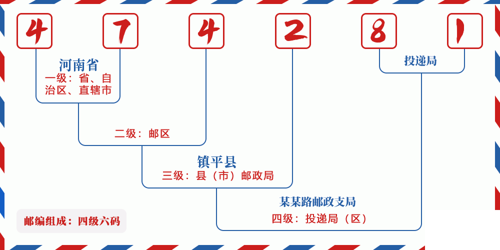 邮编474281含义
