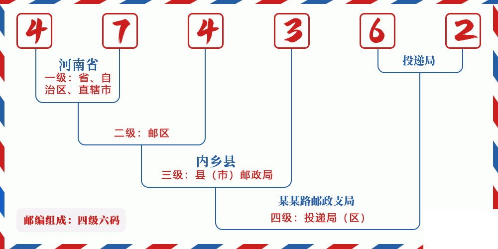 邮编474362含义