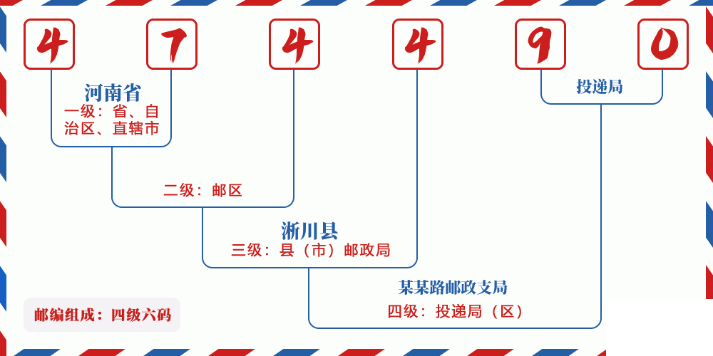 邮编474490含义