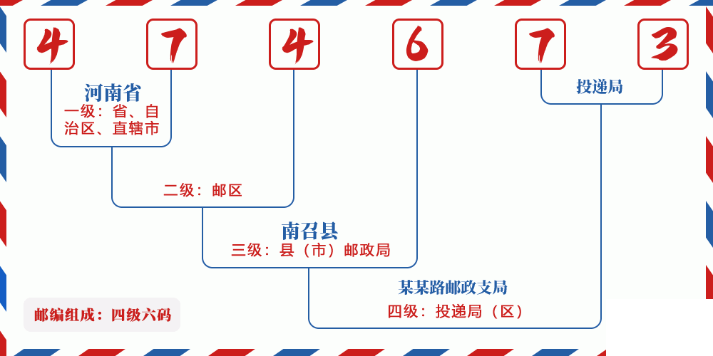 邮编474673含义