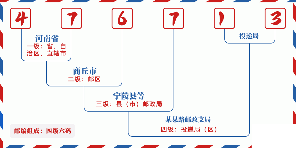 邮编476713含义