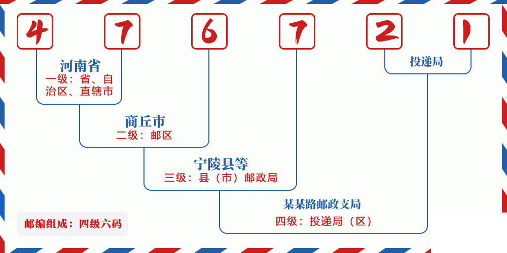 邮编476721含义