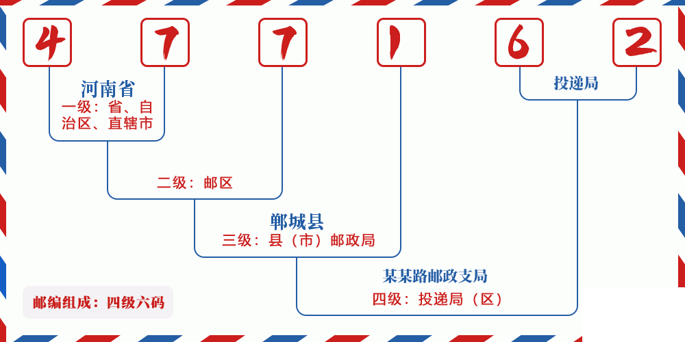 邮编477162含义
