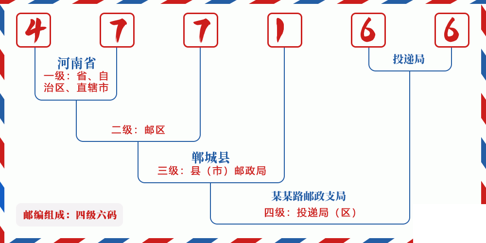 邮编477166含义