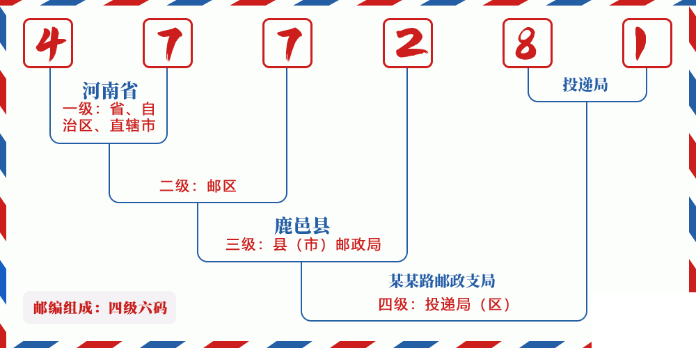 邮编477281含义