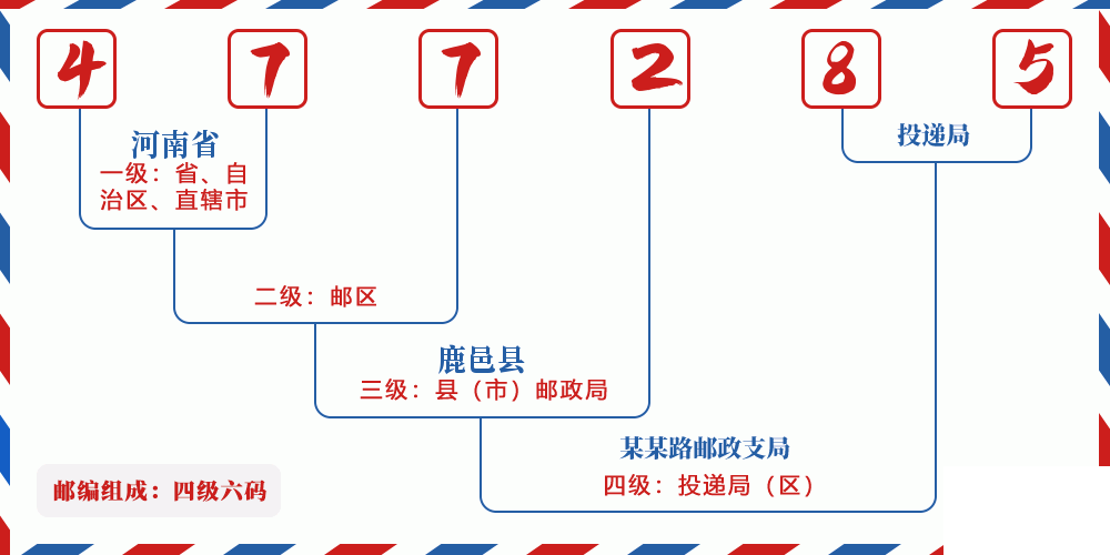 邮编477285含义