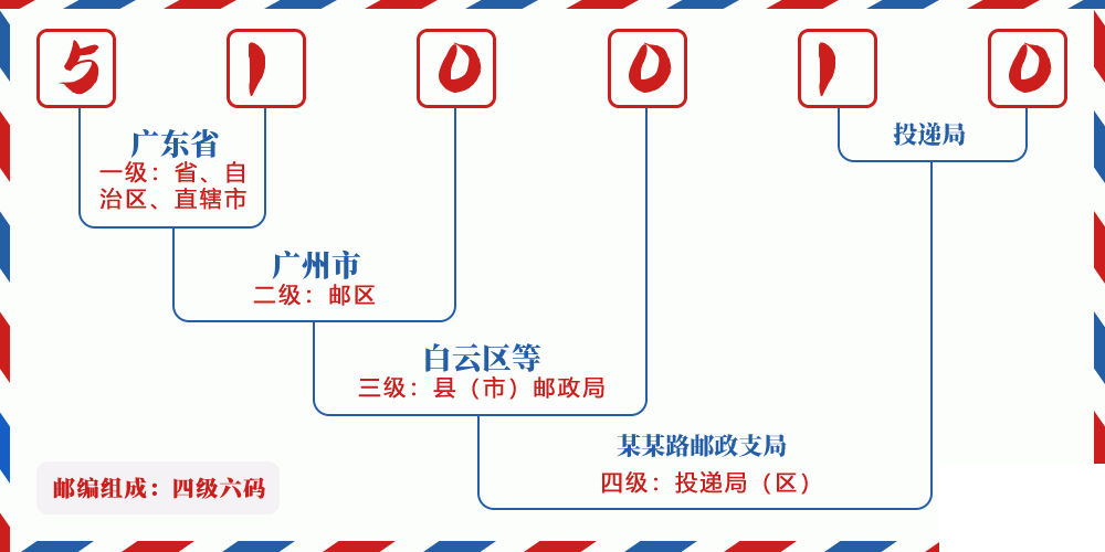 邮编510010含义