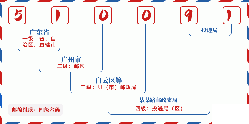 邮编510091含义
