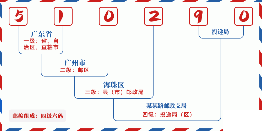 邮编510290含义