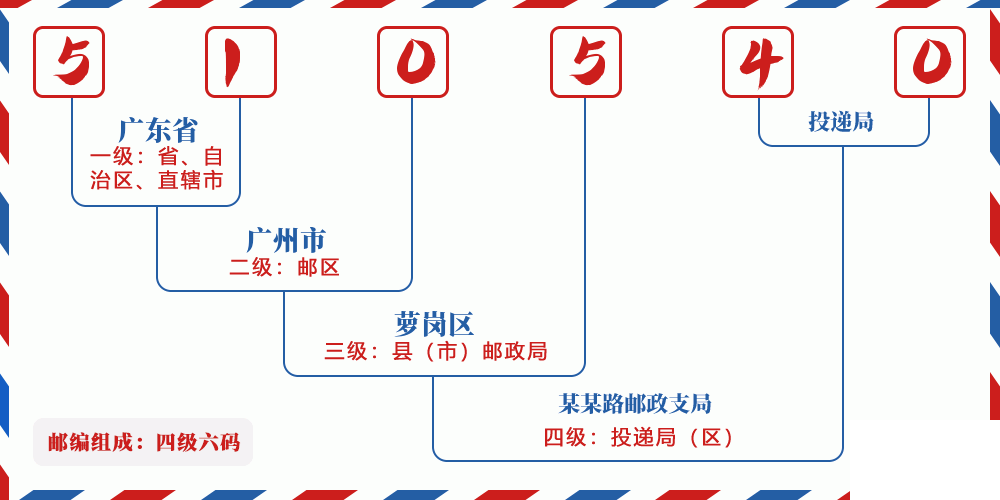 邮编510540含义