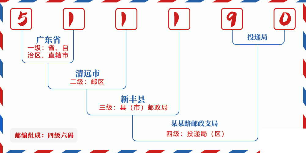 邮编511190含义