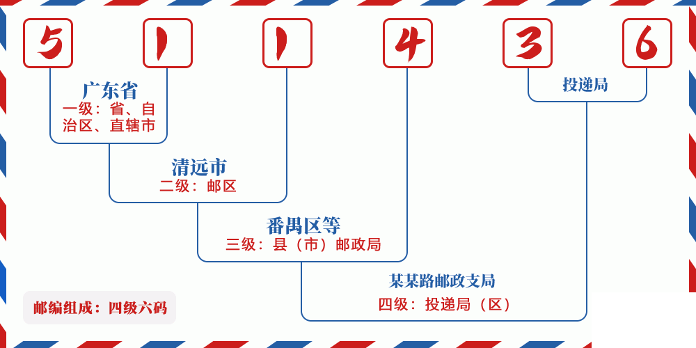 邮编511436含义