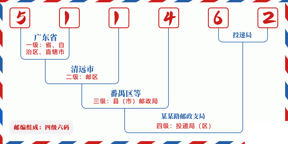 邮编511462含义