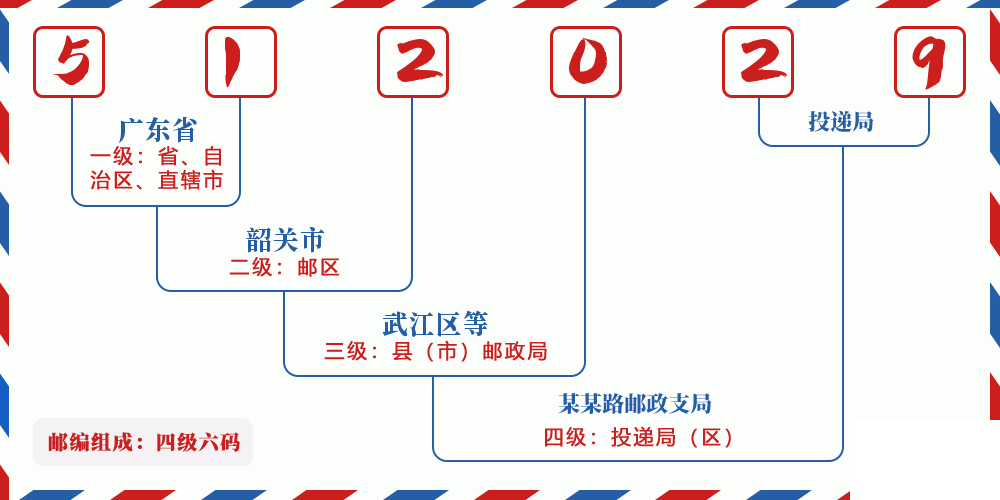 邮编512029含义