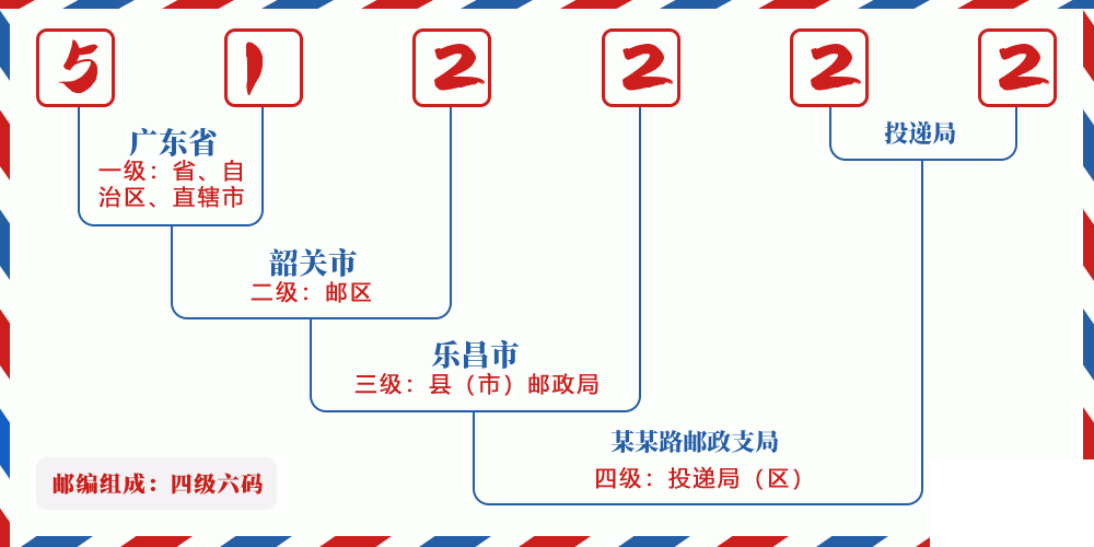 邮编512222含义
