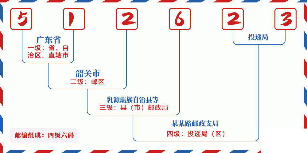 邮编512623含义