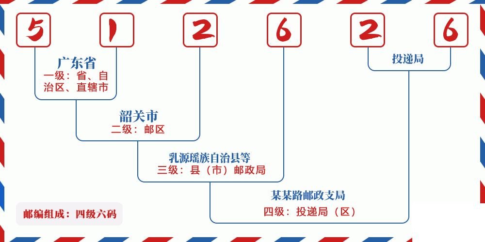 邮编512626含义