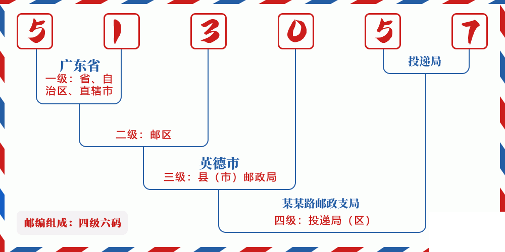 邮编513057含义
