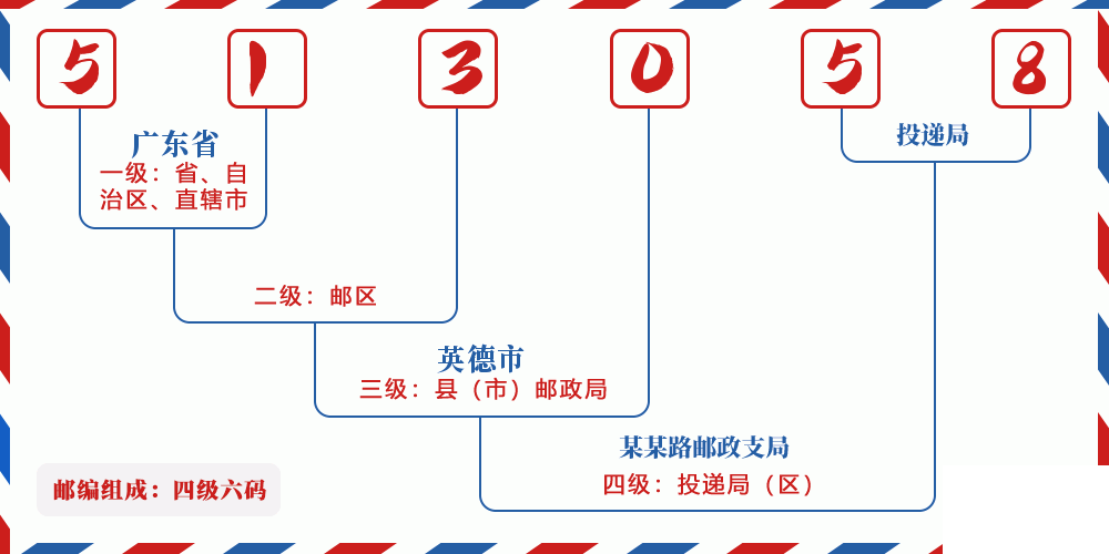 邮编513058含义