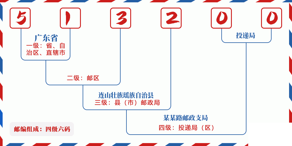 邮编513200含义