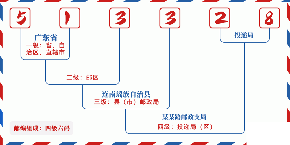 邮编513328含义