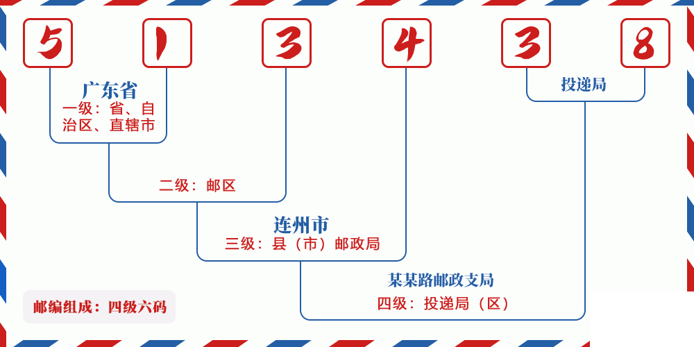 邮编513438含义