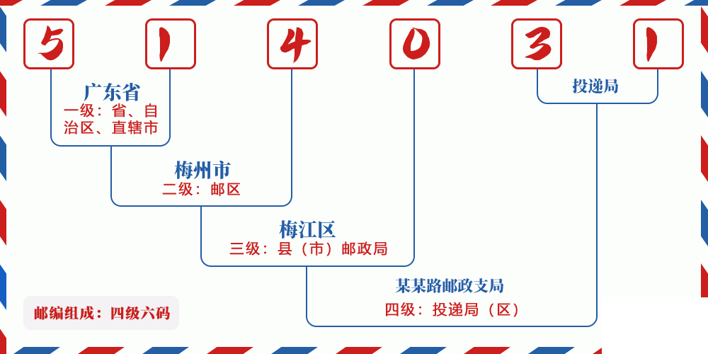 邮编514031含义