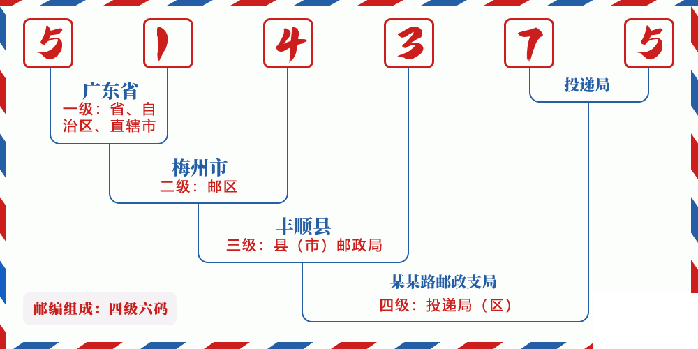 邮编514375含义